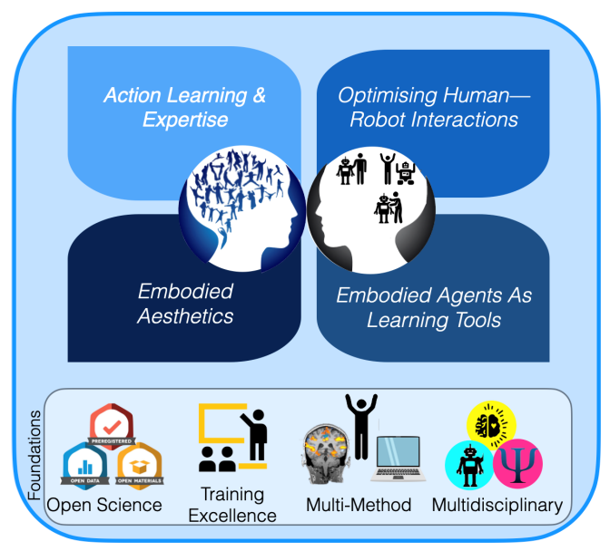 A graphic showing the main areas of the group's research. We study action learning and expertise, and embodied aesthetics. We also work on optimising human-robot interactions and how we can use embodied agents as learning tools. We engage in open science practicies, ensure excellent training opportunities, use many diverse research methods, and take a multidisciplinary approach.
